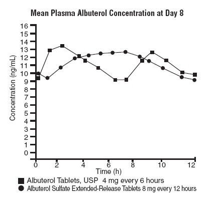 Mean Plasma Albuterol Concentration at Day 8