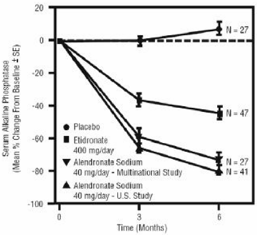 Graph: Studies in Paget's Disease of Bone: Effect on Serum Alkaline Phosphatase of Alendronate Sodium 40 mg/day Versus Placebo or Etidronate 400 mg/day