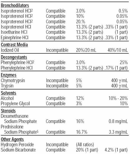 table in vitro compatibility tests of acetylcysteine