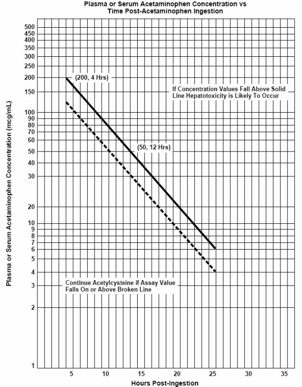 graph plasma or serum acetaminophen concentration vs Time Post acetaminophen ingestion