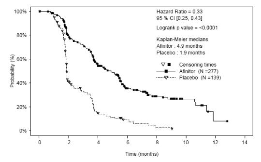 Figure 1:  Kaplan-Meier Investigator-Determined Progression-free Survival Curves