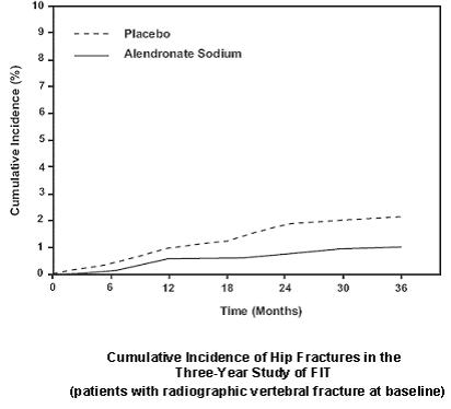 Cumulative Incidence of Hip Fractures in the Three-Year Study of FIT