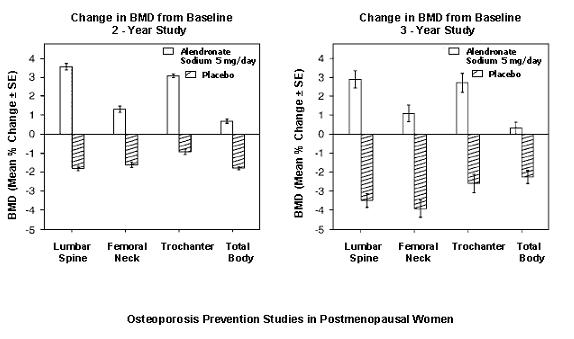 Osteoporosis Prevention Studies in Postmenopausal Women