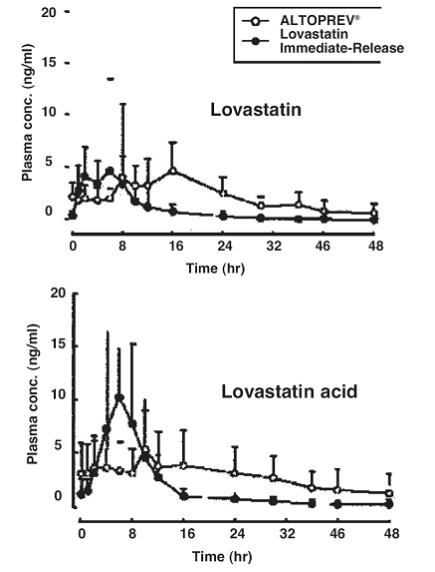 Figure 1 Mean (SD) plasma concentration-time profiles of lovastatin and lovastatin acid in hypercholesterolemic patients (n=12) after 28 days of administration of Altoprev® or lovastatin immediate-release