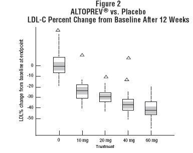 Figure 2 Altoprev® vs. Placebo LDL-C Percent Change from Baseline After 12 Weeks