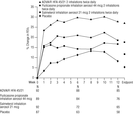 Figure 1. Mean Percent Change From Baseline in FEV<sub>1</sub> in Patients Previously Treated With Either Beta2-Agonists (Albuterol or Salmeterol) or Inhaled Corticosteroids (Study 1)