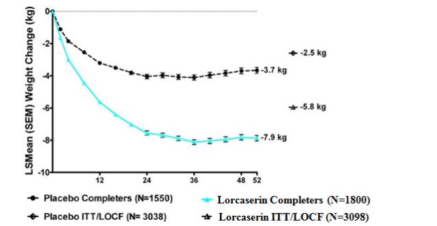 Figure 1.	Longitudinal Weight Change (kg) in Completer Population: Studies 1 and 2
