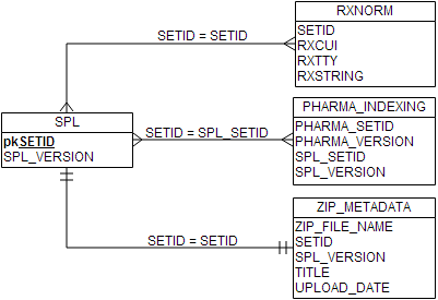 SPL-RxNorm-Pharmacologic Class Relationship Diagram